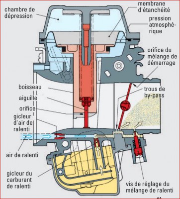Schéma carburateur à dépression / Schéma de principe d'un carburateur à dépression.JPG Schéma de principe d'un carburateur à dépression.JPG